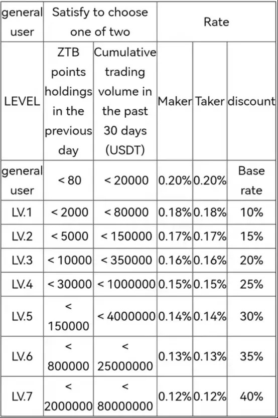 Comprehensive interpretation of ZT exchange: the value highland of crypto asset trading